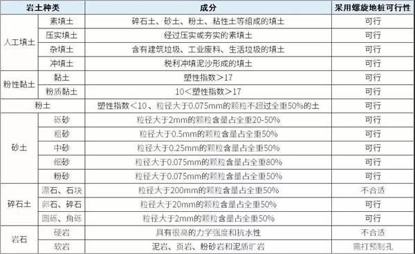 天津镀锌螺旋地桩产品适用环境
